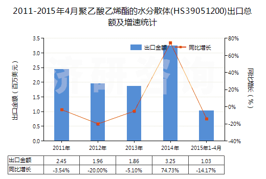 2011-2015年4月聚乙酸乙烯酯的水分散體(HS39051200)出口總額及增速統(tǒng)計(jì)